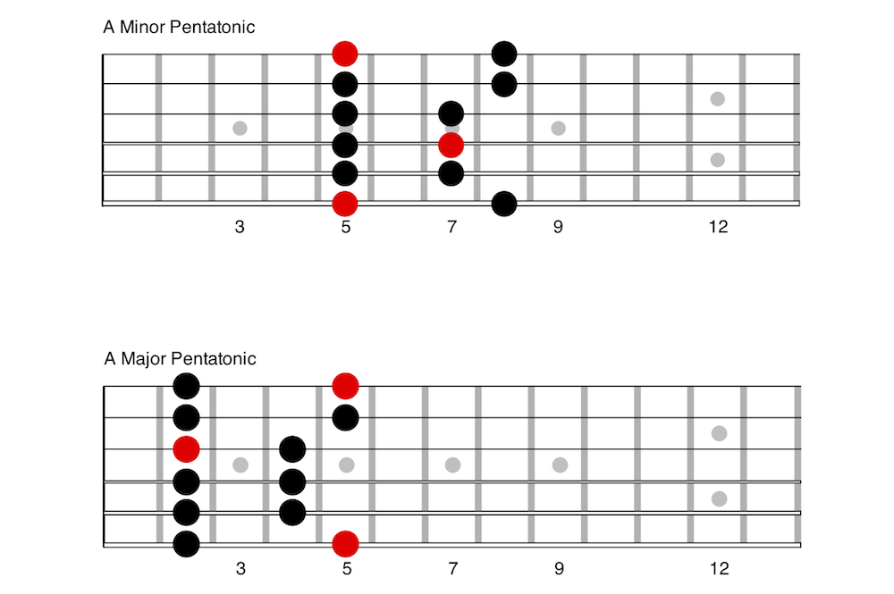pentatonic scale guitar major and minor