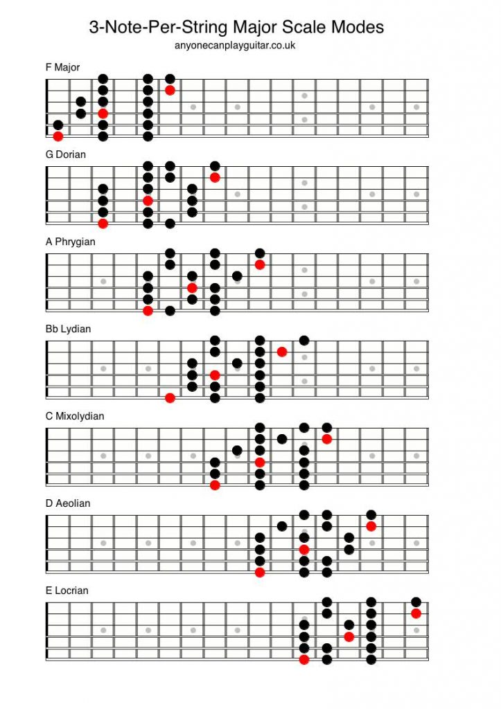 Three-note-per-string Scales - Anyone Can Play Guitar