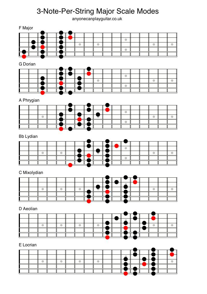 Major Scale Modes Chart