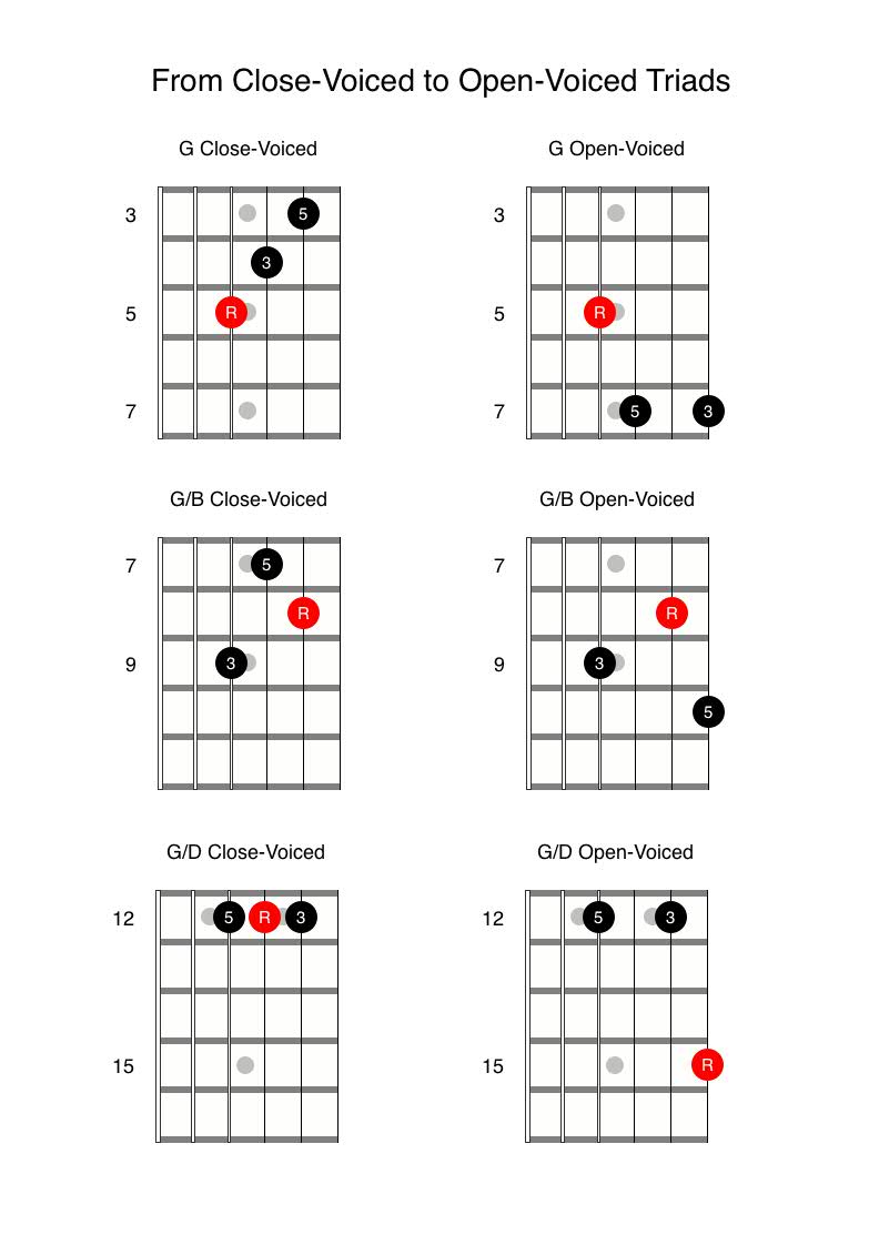 Guitar Triads Chart