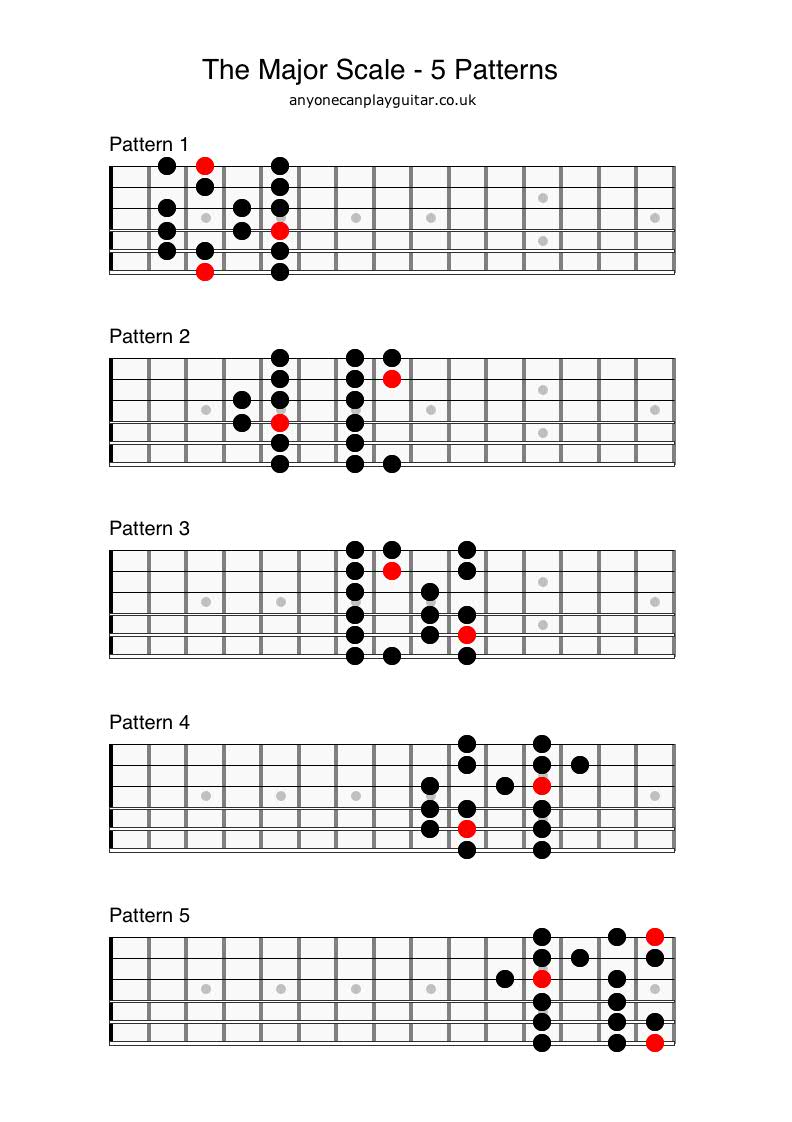 The Major Scale - Anyone Can Play Guitar