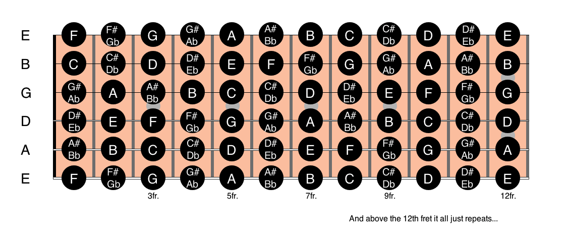 Learning The Notes On The Fretboard - Anyone Can Play Guitar